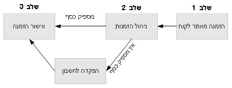 תהליך הזמנת אתר עבור לקוח